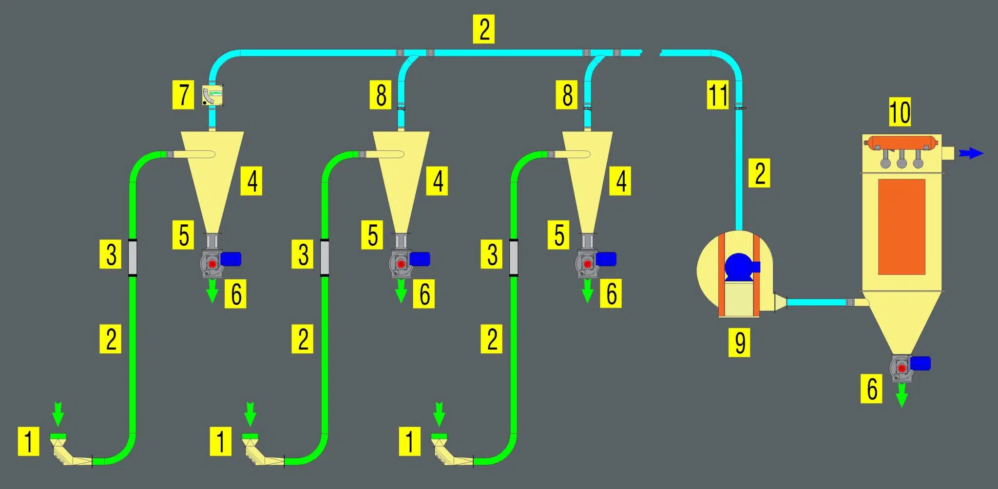 Diagrama de transporte neumático a succión con conductos paralelos (Molinos harineros)